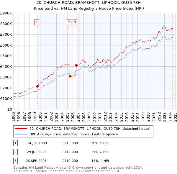 20, CHURCH ROAD, BRAMSHOTT, LIPHOOK, GU30 7SH: Price paid vs HM Land Registry's House Price Index