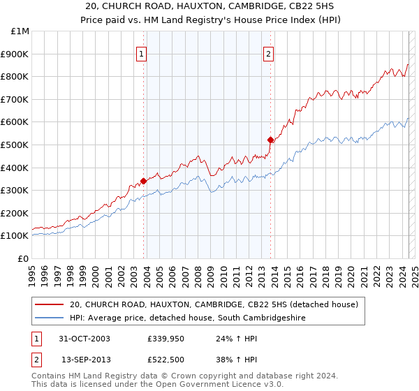 20, CHURCH ROAD, HAUXTON, CAMBRIDGE, CB22 5HS: Price paid vs HM Land Registry's House Price Index