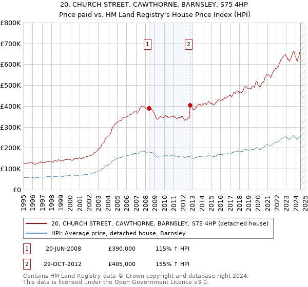 20, CHURCH STREET, CAWTHORNE, BARNSLEY, S75 4HP: Price paid vs HM Land Registry's House Price Index