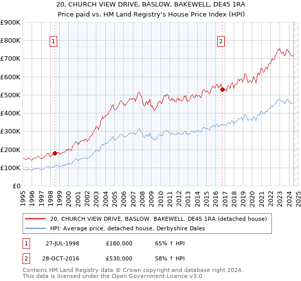 20, CHURCH VIEW DRIVE, BASLOW, BAKEWELL, DE45 1RA: Price paid vs HM Land Registry's House Price Index