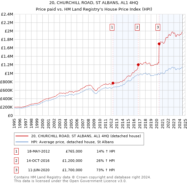 20, CHURCHILL ROAD, ST ALBANS, AL1 4HQ: Price paid vs HM Land Registry's House Price Index