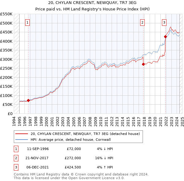 20, CHYLAN CRESCENT, NEWQUAY, TR7 3EG: Price paid vs HM Land Registry's House Price Index