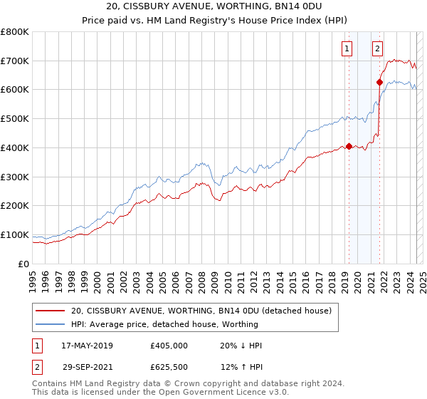 20, CISSBURY AVENUE, WORTHING, BN14 0DU: Price paid vs HM Land Registry's House Price Index