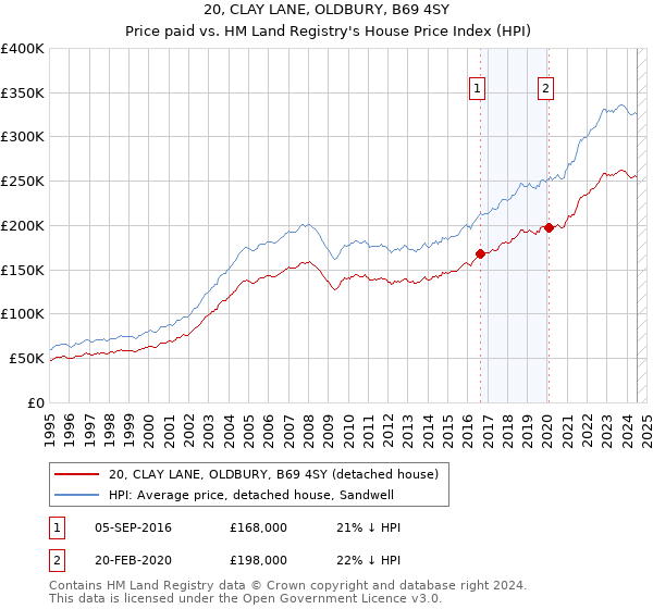 20, CLAY LANE, OLDBURY, B69 4SY: Price paid vs HM Land Registry's House Price Index