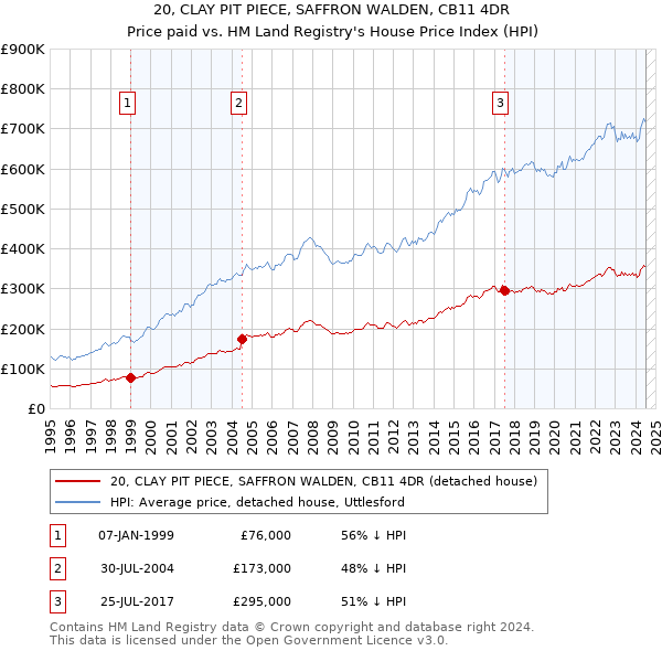 20, CLAY PIT PIECE, SAFFRON WALDEN, CB11 4DR: Price paid vs HM Land Registry's House Price Index