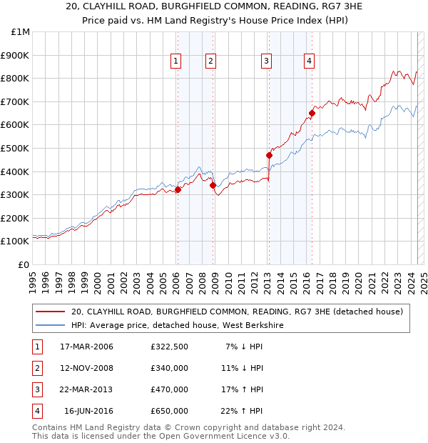 20, CLAYHILL ROAD, BURGHFIELD COMMON, READING, RG7 3HE: Price paid vs HM Land Registry's House Price Index