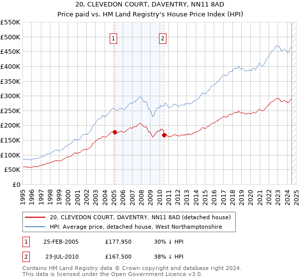 20, CLEVEDON COURT, DAVENTRY, NN11 8AD: Price paid vs HM Land Registry's House Price Index