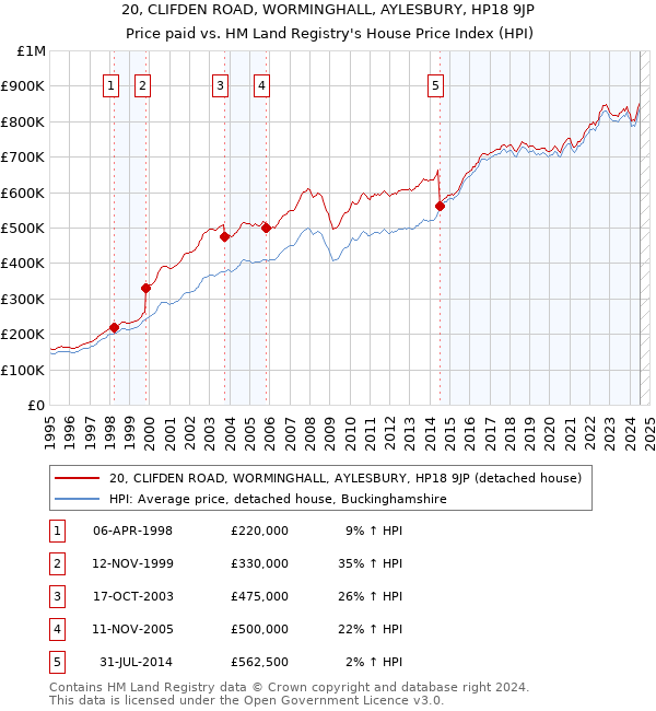 20, CLIFDEN ROAD, WORMINGHALL, AYLESBURY, HP18 9JP: Price paid vs HM Land Registry's House Price Index