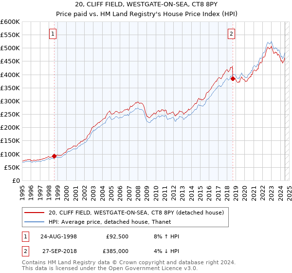 20, CLIFF FIELD, WESTGATE-ON-SEA, CT8 8PY: Price paid vs HM Land Registry's House Price Index