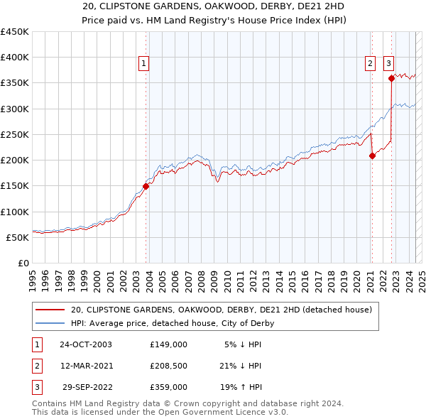 20, CLIPSTONE GARDENS, OAKWOOD, DERBY, DE21 2HD: Price paid vs HM Land Registry's House Price Index