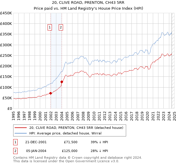 20, CLIVE ROAD, PRENTON, CH43 5RR: Price paid vs HM Land Registry's House Price Index