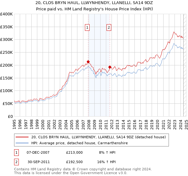 20, CLOS BRYN HAUL, LLWYNHENDY, LLANELLI, SA14 9DZ: Price paid vs HM Land Registry's House Price Index