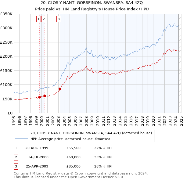 20, CLOS Y NANT, GORSEINON, SWANSEA, SA4 4ZQ: Price paid vs HM Land Registry's House Price Index