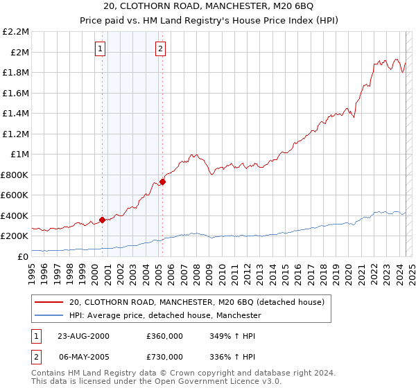 20, CLOTHORN ROAD, MANCHESTER, M20 6BQ: Price paid vs HM Land Registry's House Price Index