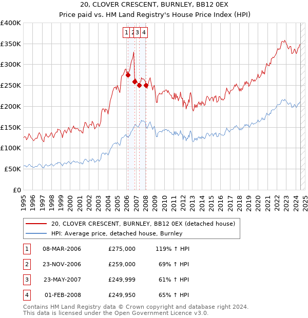 20, CLOVER CRESCENT, BURNLEY, BB12 0EX: Price paid vs HM Land Registry's House Price Index