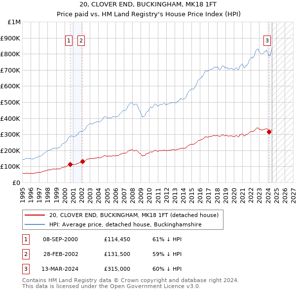 20, CLOVER END, BUCKINGHAM, MK18 1FT: Price paid vs HM Land Registry's House Price Index