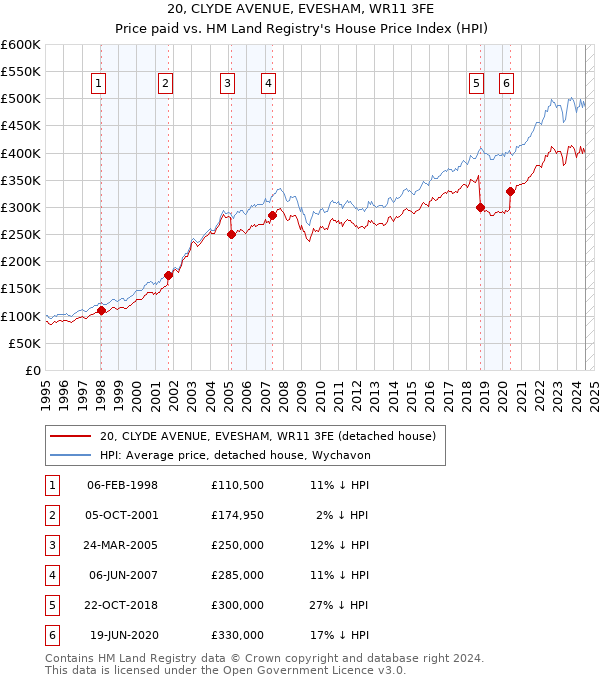 20, CLYDE AVENUE, EVESHAM, WR11 3FE: Price paid vs HM Land Registry's House Price Index