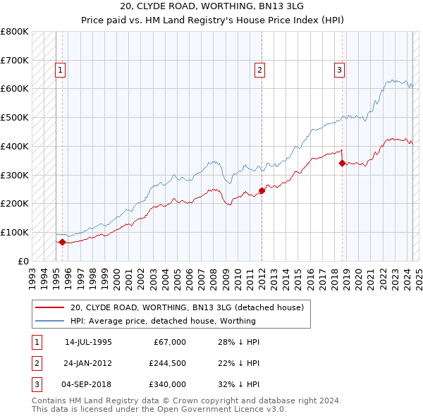 20, CLYDE ROAD, WORTHING, BN13 3LG: Price paid vs HM Land Registry's House Price Index