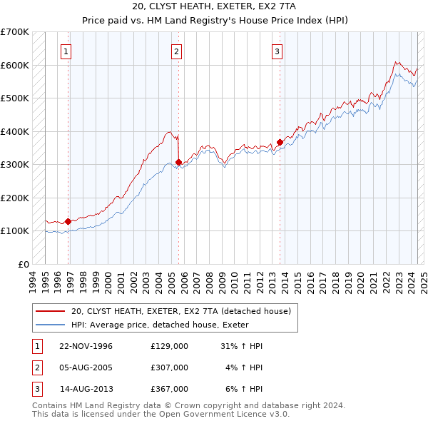 20, CLYST HEATH, EXETER, EX2 7TA: Price paid vs HM Land Registry's House Price Index