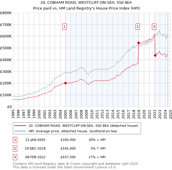 20, COBHAM ROAD, WESTCLIFF-ON-SEA, SS0 8EA: Price paid vs HM Land Registry's House Price Index