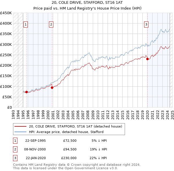 20, COLE DRIVE, STAFFORD, ST16 1AT: Price paid vs HM Land Registry's House Price Index