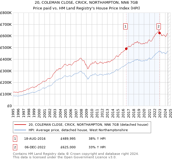 20, COLEMAN CLOSE, CRICK, NORTHAMPTON, NN6 7GB: Price paid vs HM Land Registry's House Price Index