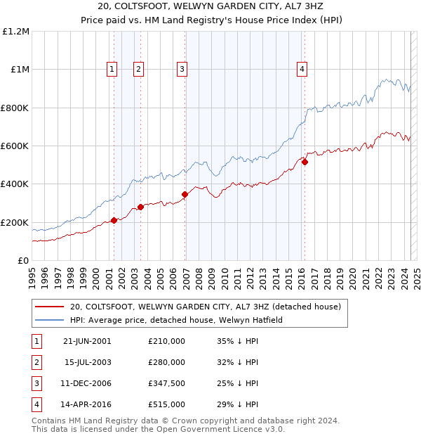 20, COLTSFOOT, WELWYN GARDEN CITY, AL7 3HZ: Price paid vs HM Land Registry's House Price Index