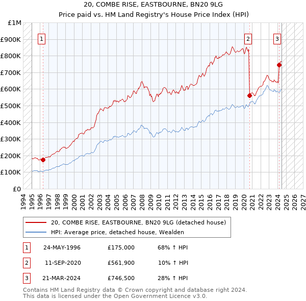 20, COMBE RISE, EASTBOURNE, BN20 9LG: Price paid vs HM Land Registry's House Price Index