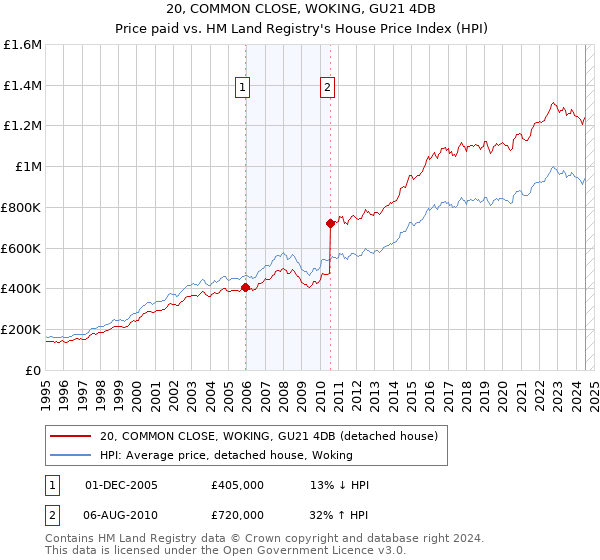 20, COMMON CLOSE, WOKING, GU21 4DB: Price paid vs HM Land Registry's House Price Index