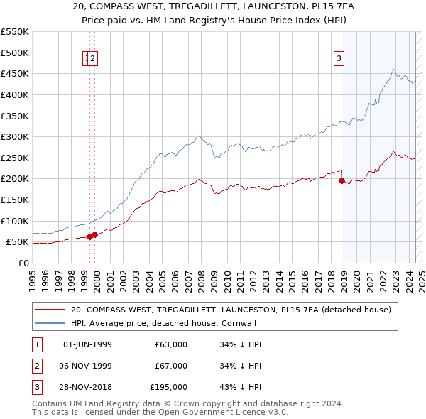 20, COMPASS WEST, TREGADILLETT, LAUNCESTON, PL15 7EA: Price paid vs HM Land Registry's House Price Index