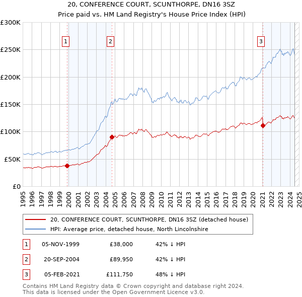 20, CONFERENCE COURT, SCUNTHORPE, DN16 3SZ: Price paid vs HM Land Registry's House Price Index