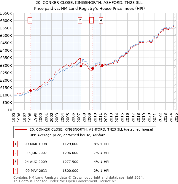 20, CONKER CLOSE, KINGSNORTH, ASHFORD, TN23 3LL: Price paid vs HM Land Registry's House Price Index