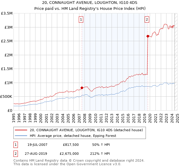 20, CONNAUGHT AVENUE, LOUGHTON, IG10 4DS: Price paid vs HM Land Registry's House Price Index