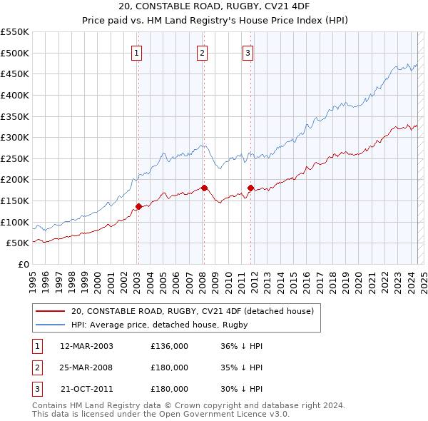 20, CONSTABLE ROAD, RUGBY, CV21 4DF: Price paid vs HM Land Registry's House Price Index