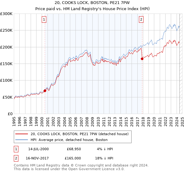 20, COOKS LOCK, BOSTON, PE21 7PW: Price paid vs HM Land Registry's House Price Index