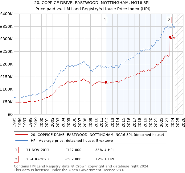 20, COPPICE DRIVE, EASTWOOD, NOTTINGHAM, NG16 3PL: Price paid vs HM Land Registry's House Price Index