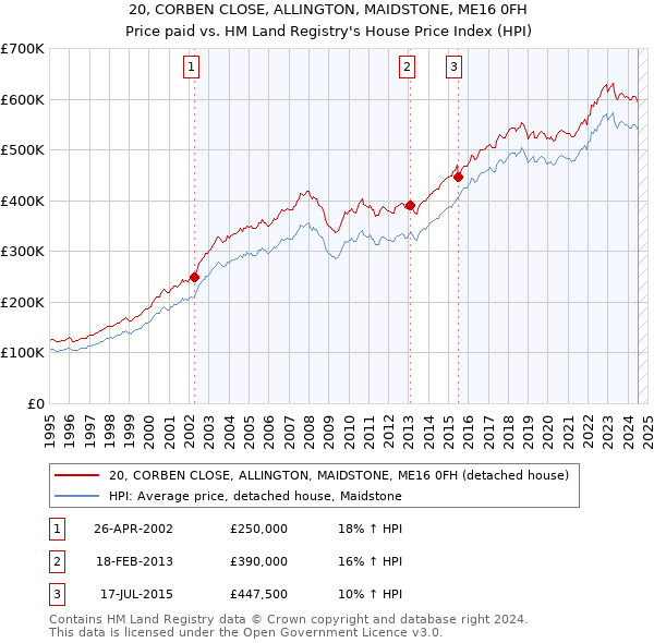 20, CORBEN CLOSE, ALLINGTON, MAIDSTONE, ME16 0FH: Price paid vs HM Land Registry's House Price Index