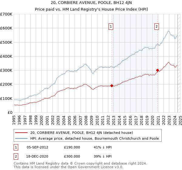 20, CORBIERE AVENUE, POOLE, BH12 4JN: Price paid vs HM Land Registry's House Price Index