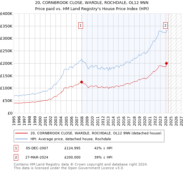 20, CORNBROOK CLOSE, WARDLE, ROCHDALE, OL12 9NN: Price paid vs HM Land Registry's House Price Index