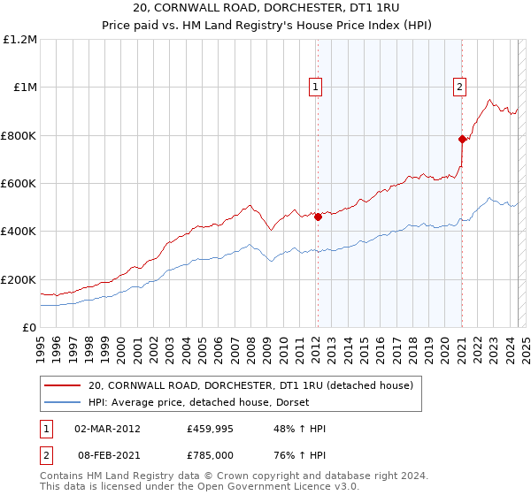 20, CORNWALL ROAD, DORCHESTER, DT1 1RU: Price paid vs HM Land Registry's House Price Index