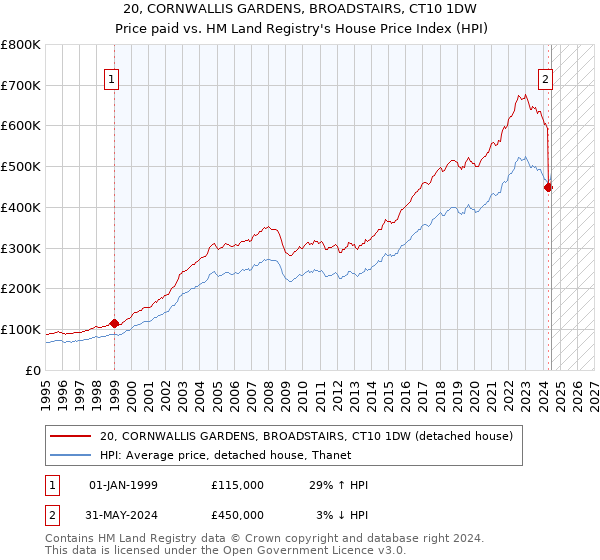 20, CORNWALLIS GARDENS, BROADSTAIRS, CT10 1DW: Price paid vs HM Land Registry's House Price Index