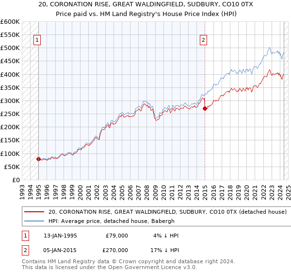 20, CORONATION RISE, GREAT WALDINGFIELD, SUDBURY, CO10 0TX: Price paid vs HM Land Registry's House Price Index