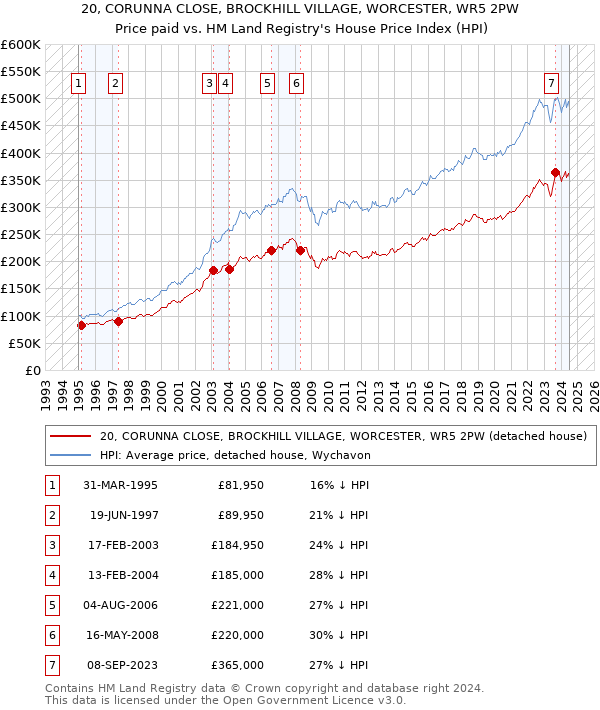 20, CORUNNA CLOSE, BROCKHILL VILLAGE, WORCESTER, WR5 2PW: Price paid vs HM Land Registry's House Price Index