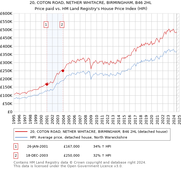 20, COTON ROAD, NETHER WHITACRE, BIRMINGHAM, B46 2HL: Price paid vs HM Land Registry's House Price Index