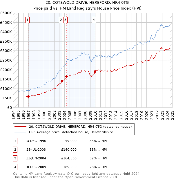 20, COTSWOLD DRIVE, HEREFORD, HR4 0TG: Price paid vs HM Land Registry's House Price Index