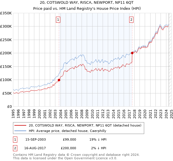 20, COTSWOLD WAY, RISCA, NEWPORT, NP11 6QT: Price paid vs HM Land Registry's House Price Index