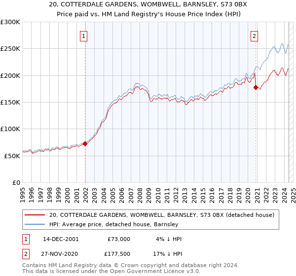 20, COTTERDALE GARDENS, WOMBWELL, BARNSLEY, S73 0BX: Price paid vs HM Land Registry's House Price Index