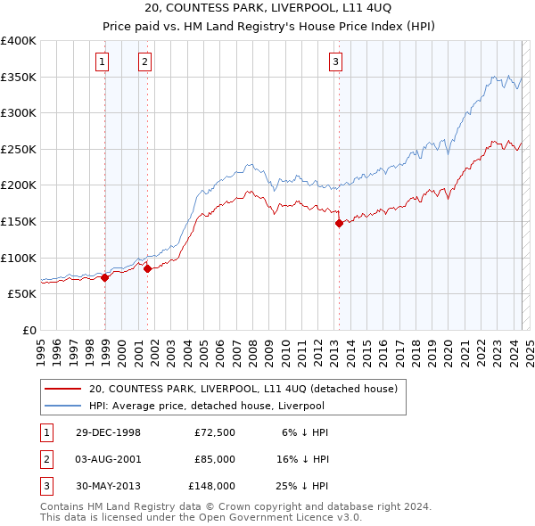 20, COUNTESS PARK, LIVERPOOL, L11 4UQ: Price paid vs HM Land Registry's House Price Index