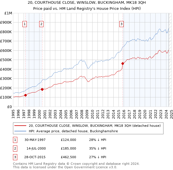 20, COURTHOUSE CLOSE, WINSLOW, BUCKINGHAM, MK18 3QH: Price paid vs HM Land Registry's House Price Index