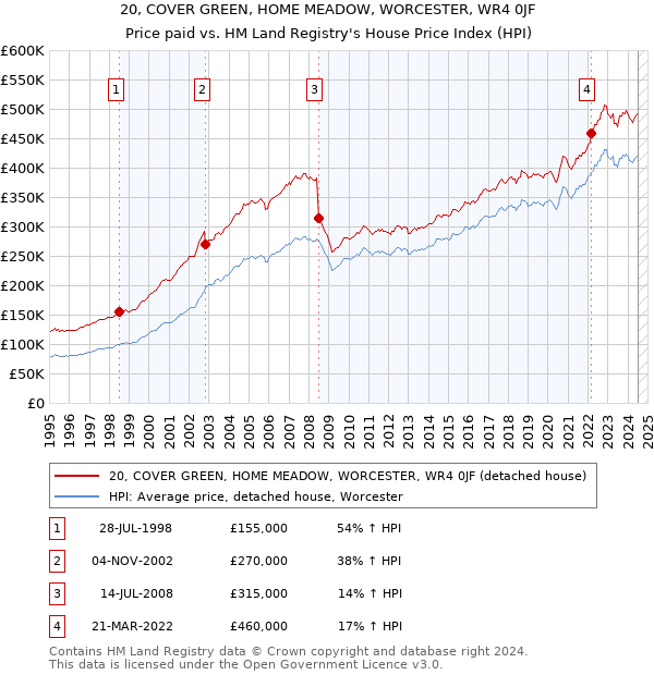 20, COVER GREEN, HOME MEADOW, WORCESTER, WR4 0JF: Price paid vs HM Land Registry's House Price Index